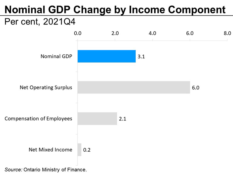 Nominal GDP change by income component
