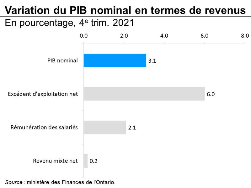 Graphique 6 : Variation du produit intérieur brut nominal en termes de revenus