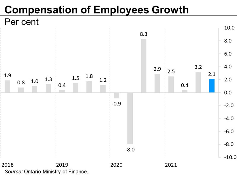 Compensation of employees growth