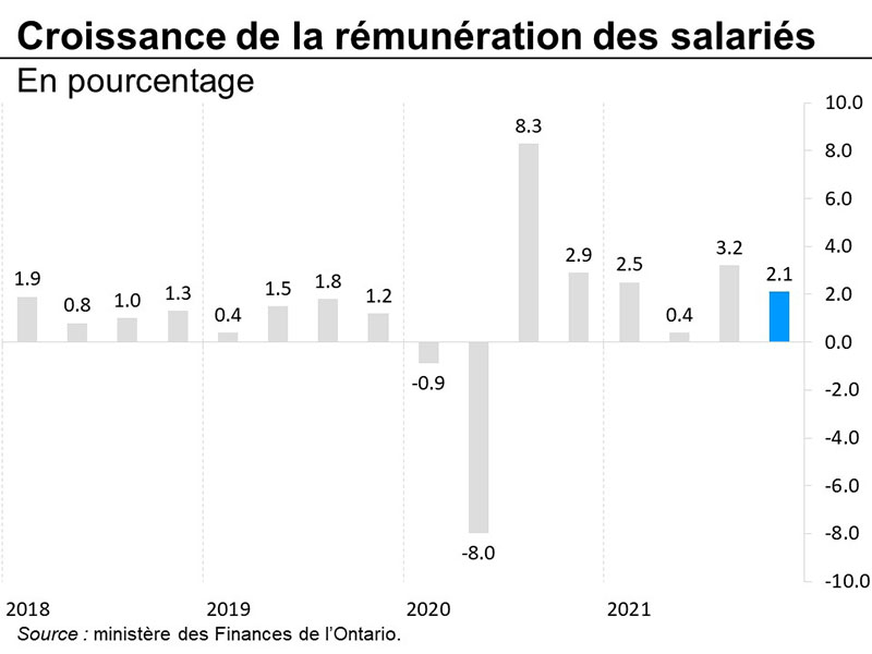 Graphique 7 : Croissance de la rémunération des salariés