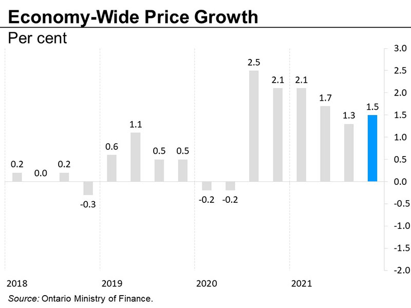 Economy-wide price growth