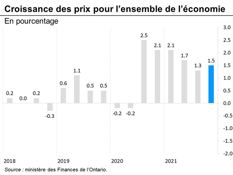 Graphique 8 : Croissance des prix pour l'ensemble de l'économie