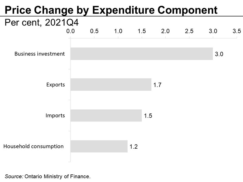 Price change by expenditure component