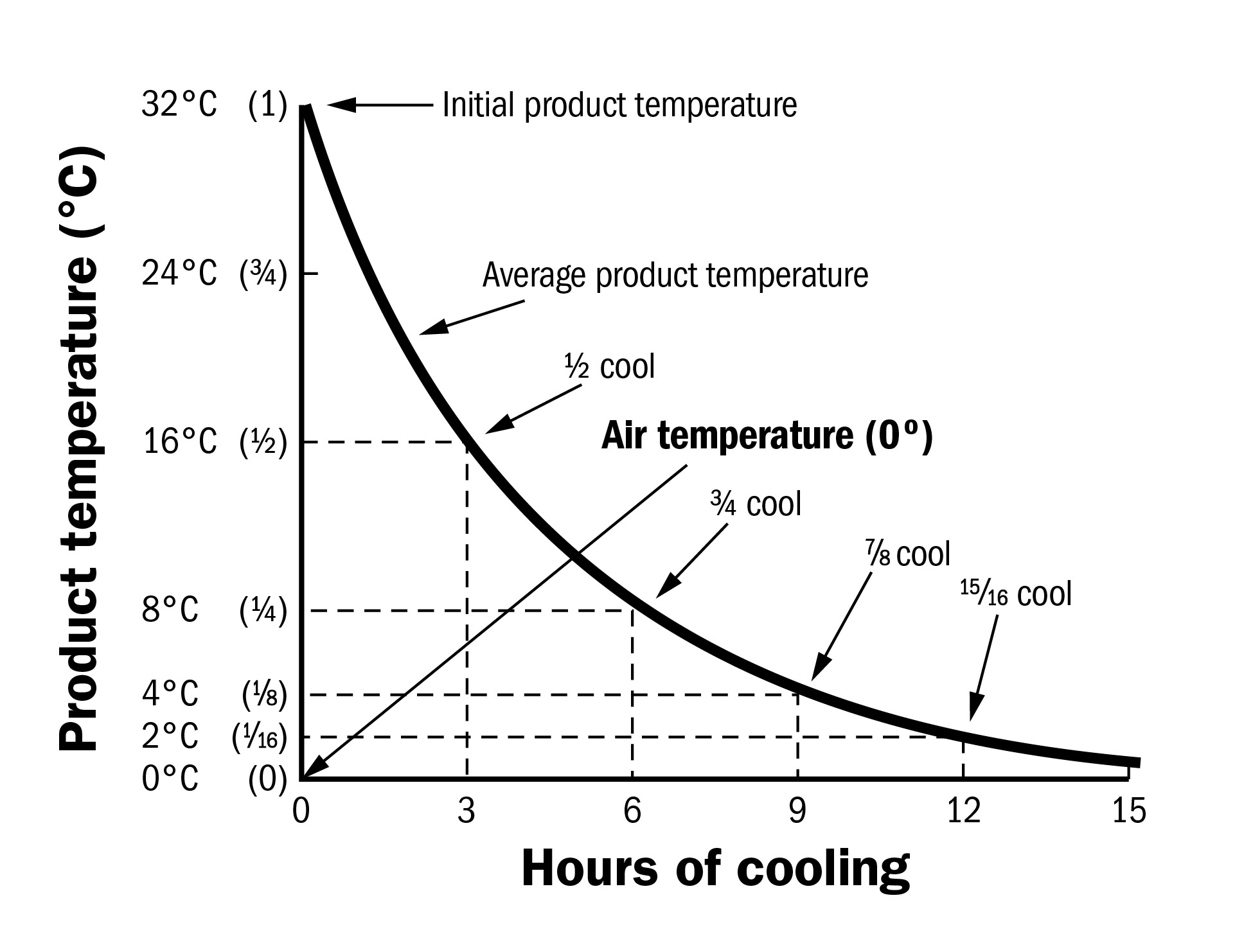 Time-temperature relationship for cooling produce.