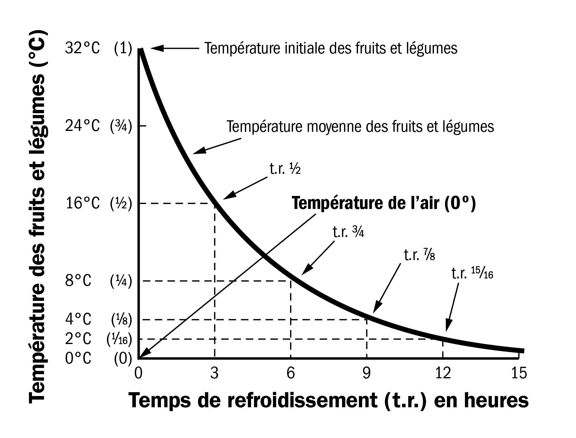 un graphique illustrant une courbe caractéristique de la température des fruits et légumes en fonction du temps de refroidissement