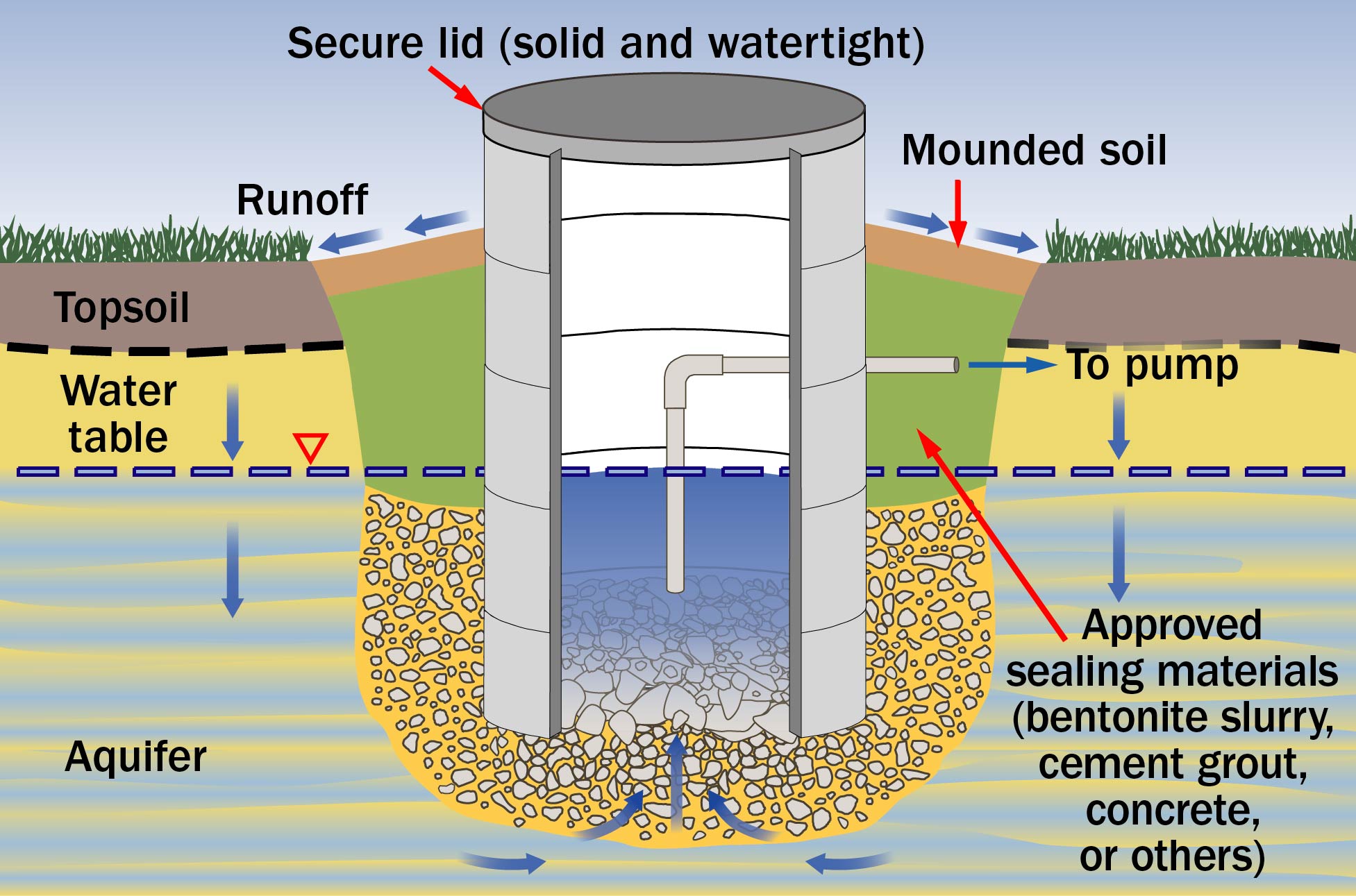 A properly constructed dug or bored well that keeps surface water and contaminants from directly entering the well