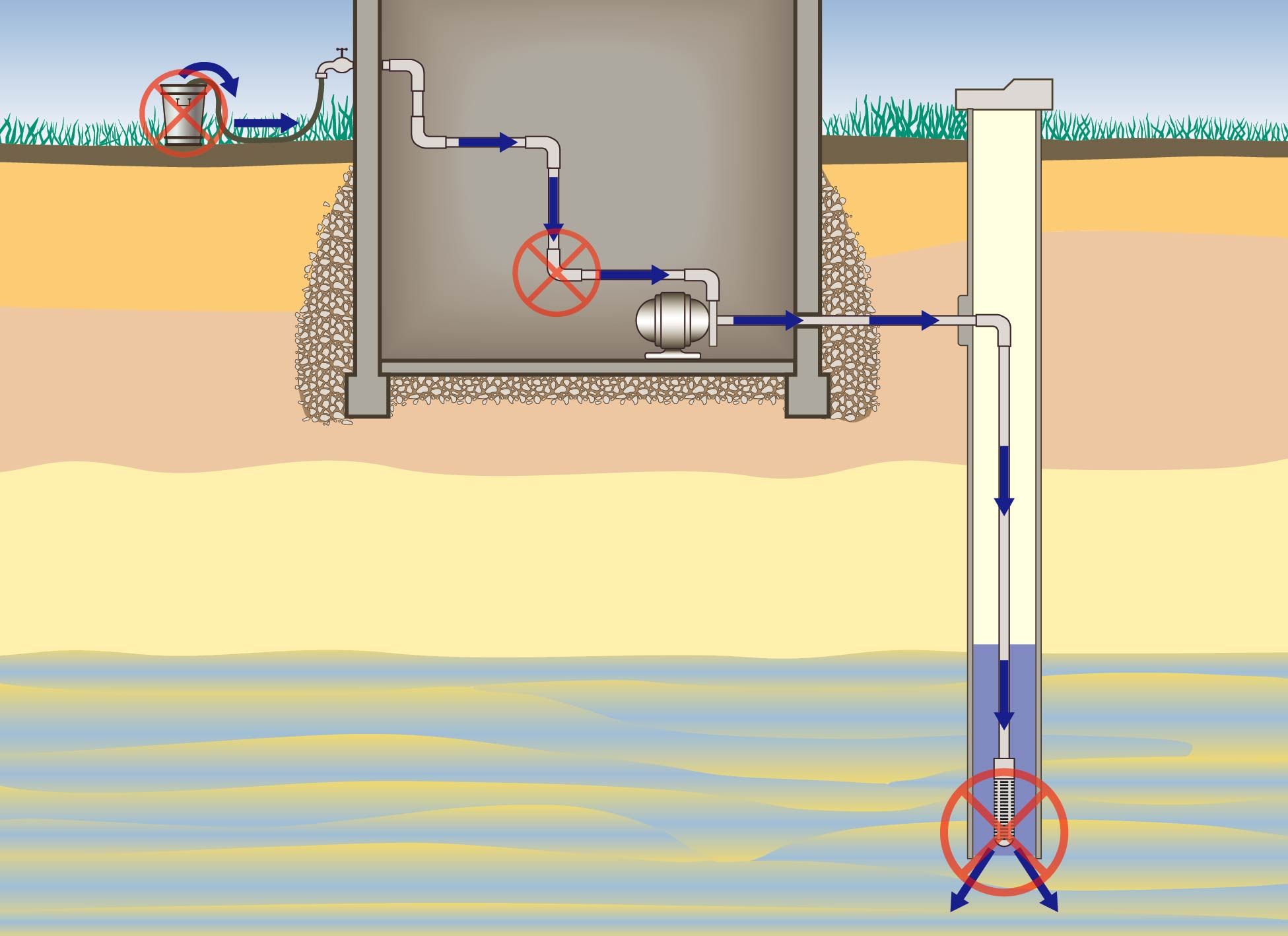 a cross-section of a household plumbing system that shows how backflow siphoning from an outside tap can transfer contaminated water into a private water well