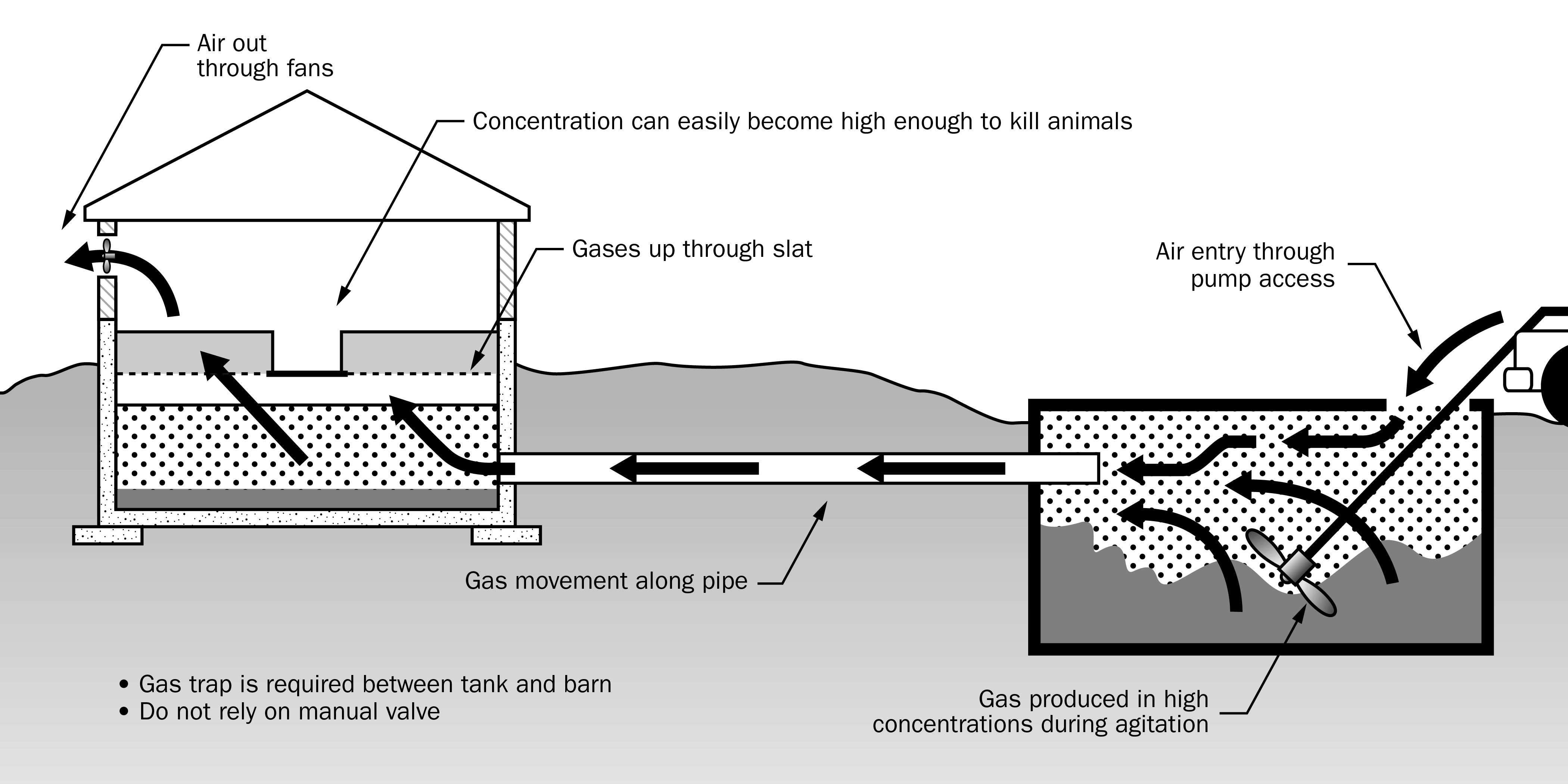 Side view of the movement of manure gas from tank to barn