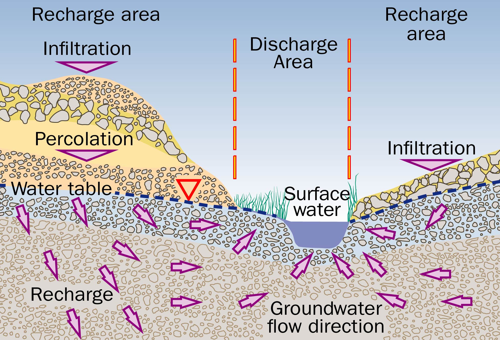 Water flowing downwards from higher elevations and percolating into deeper aquifers and surface discharge areas