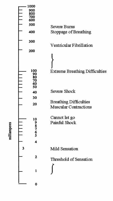 Physiological Effects Of Electric Currents