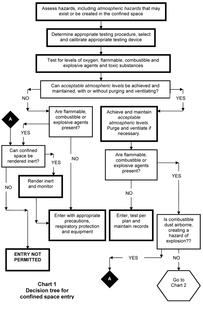 This flow chart outlines the steps and precautions required for entry into a confined space. These steps are dependent on the specific atmospheric hazards in the confined space. If you need assistance interpreting this flow chart or are unable to view the image, please contact your local Ministry of Labour office and ask to speak with an engineer or hygienist.