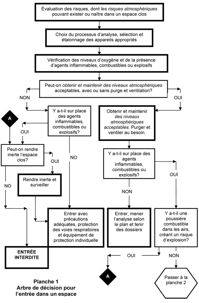 Ce graphique décrit les étapes à suivre et les précautions à prendre durant l'entrée dans un espace confiné. Ces étapes varient selon les dangers atmosphériques spéciques qui sont présent dans l'espace confiné. Si vous avez besoin d'aide pour interpréter ce graphique, ou si vous ne pouvez pas visionner l'image, veuillez appeler votre bureau local du ministère du Travail et demandez à parler à un(e) ingénieur(e) ou à un(e) hygiéniste.