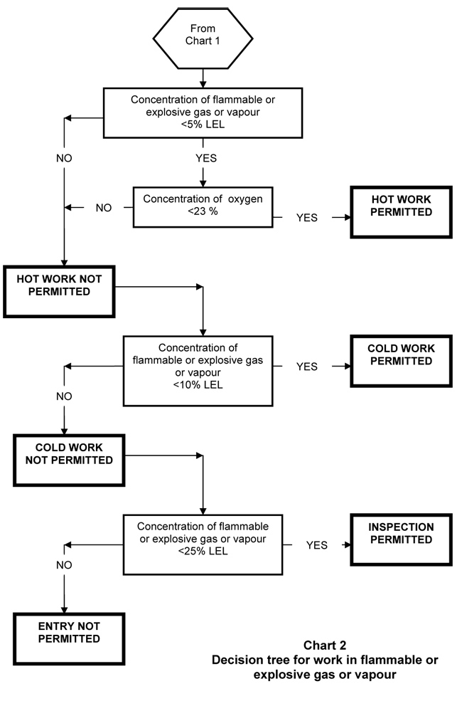This flow chart details the type of work that can be performed in a confined space that contains a flammable atmosphere. If you need assistance interpreting this flow chart or are unable to view the image, please contact your local Ministry of Labour office and ask to speak with an engineer or hygienist.