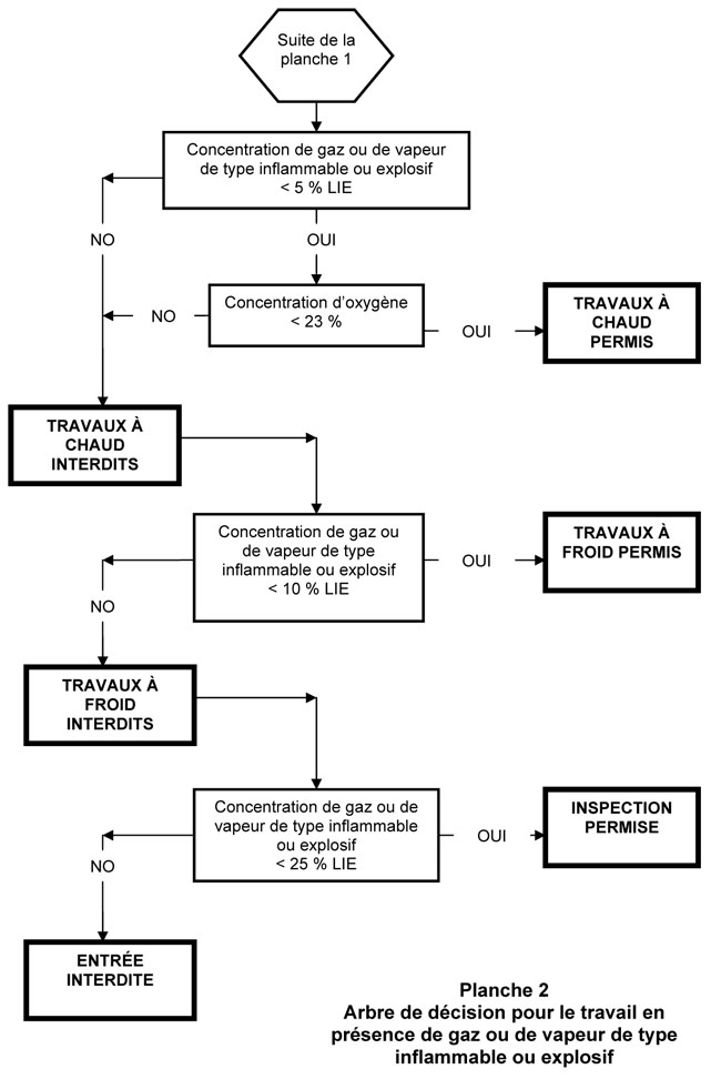 Ce graphique décrit le type de travail qui peut être effectué dans un espace confiné contenant une atmosphère inflammable. Si vous avez besoin d'aide pour interpréter ce graphique, ou si vous ne pouvez pas visionner l'image, veuillez appeler votre bureau local du ministère du Travail et demandez à parler à un(e) ingénieur(e) ou à un(e) hygiéniste.