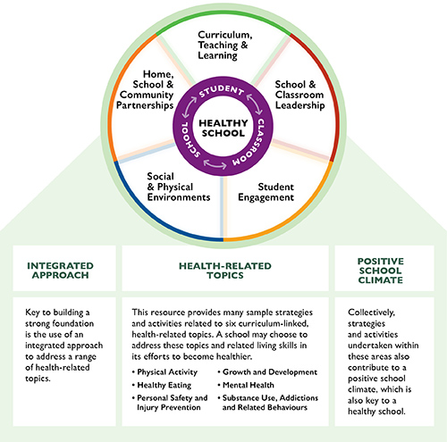 There is a big circle that contains a hub and spoke wheel structure. It is positioned just above three boxes lined up horizontally across the page. Behind all these shapes is a larger, light-shaded background box that shows the circle and boxes are related.
The hub and spoke wheel element of the diagram depicts the five areas that contribute to a healthy school.
The centre of the hub and spoke wheel has the words 'healthy school'. This is surrounded by a ring which has the words 'student', 'classroom' and 'school' with arrows pointing both ways between each word indicating these words move either way to relate to all the five areas of the outermost ring of the wheel. The outermost ring of the wheel diagram is evenly divided into five sections with the words "Curriculum, teaching and learning, 'School & classroom leadership', 'Student engagement', Social & physical environments' and Home, school & community partnerships'.
Below the circle, there are three boxes laid out horizontally within the background of the light shaded box that connects these boxes to the circle above. The first box on the left side is titled "Integrated Approach". This box states: "Key to building a strong foundation is the use of an integrated approach to address a range of health-related topics.
The middle box is titled "Health-Related Topics". This box states: "This resource provides many sample strategies and activities related to six curriculum-linked, health-related topics. A school may choose to address these topics and related living skills in its efforts to become healthier. It then lists these topics: physical activity, healthy eating, personal safety and injury prevention, growth and development, mental health and lastly, substance use, addictions and related behaviours.
The last box on the right side is headed "Positive school climate". It states: "Collectively, strategies and activities undertaken within these areas also contribute to a positive school climate, which is also key to a healthy school.
