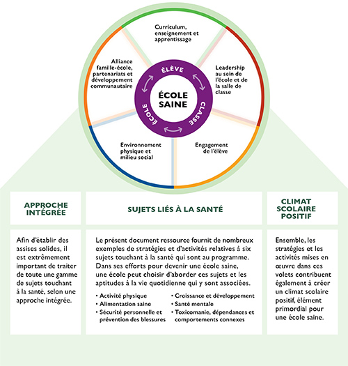 Diagramme en forme de roue juste au-dessus de trois cases alignées horizontalement sur la page. En arrière-plan du tout se profile une grande case ombrée en clair qui relie le diagramme et les cases. Ce diagramme en forme de roue délimite les cinq facteurs qui contribuent à l'école saine. Au centre du diagramme figurent les mots « école saine » dans un cercle. Dans un deuxième cercle concentrique apparaissent les trois mots « élève », « classe » et « école ». Les flèches bidirectionnelles entre chaque mot montrent que ces termes peuvent se déplacer dans les deux sens et se rapportent aux cinq secteurs du troisième cercle du diagramme. Ce cercle extérieur est divisé en cinq sections égales, intitulées respectivement « curriculum, enseignement et apprentissage », « leadership au sein de l'école et de la salle de classe », « engagement de l'élève », « environnement physique et milieu social » et « alliance famille-école, partenariats et développement communautaire ». Sous le schéma circulaire et à l'intérieur de la case ombrée en clair se trouvent trois cases disposées horizontalement et reliées aux cercles concentriques. À gauche, dans la première case intitulée « approche intégrée », on lit : « Afin d'établir des assises solides, il est extrêmement important de traiter de toute une gamme de sujets touchant à la santé, selon une approche intégrée. » Dans la case du milieu intitulée « sujets liés à la santé », on lit : « Le présent document ressource fournit de nombreux exemples de stratégies et d’activités relatives à six sujets touchant à la santé qui sont au programme. Dans ses efforts pour devenir une école saine, une école peut choisir d'aborder ces sujets et les aptitudes à la vie quotidienne qui y sont associées. » Voici la liste des six sujets : activité physique; alimentation saine; sécurité personnelle et prévention des blessures; croissance et développement; santé mentale; toxicomanie, dépendances et comportements connexes. Dans la troisième et dernière case intitulée « climat scolaire positif », on lit : « Ensemble, les stratégies et les activités mises en œuvre dans ces volets contribuent également à créer un climat scolaire positif, élément primordial pour une école saine. »