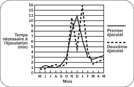 Graphique illustrant l'influence du mois de l'année sur le comportement sexuel, telle qu'elle est révélée par le temps nécessaire à l'éjaculation.