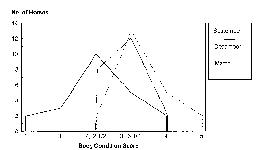 A chart showing the changes in body condition in a herd o horses from March from March to December.