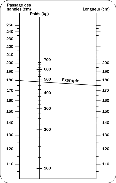 Nomogramme d’estimation du poids vif à partir des mesures du passage des sangles et de la longueur