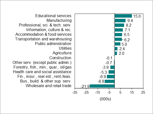 Bar graph for chart 2.