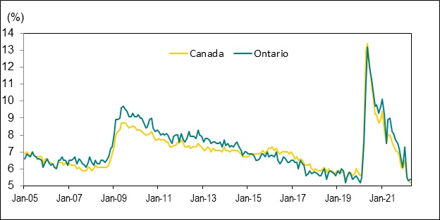 Line graph for Chart 3.