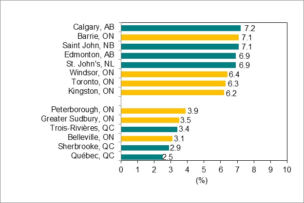 Bar graph for chart 6.