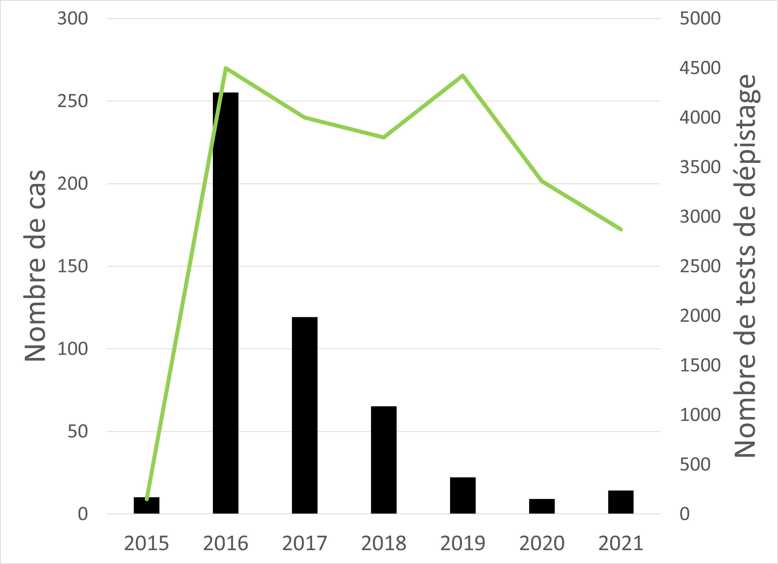 Graphique du nombre annuel de cas de rage détectés et du nombre d’animaux soumis à un test de dépistage en Ontario entre 2015 et 2021. La tendance montre une baisse des cas d’environ 50 % par année, malgré un nombre similaire d’animaux soumis à un test de dépistage.