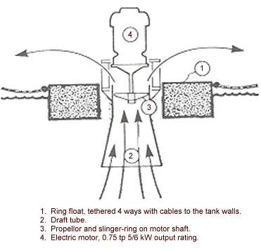 Profile of a floating propeller-type surface aerator