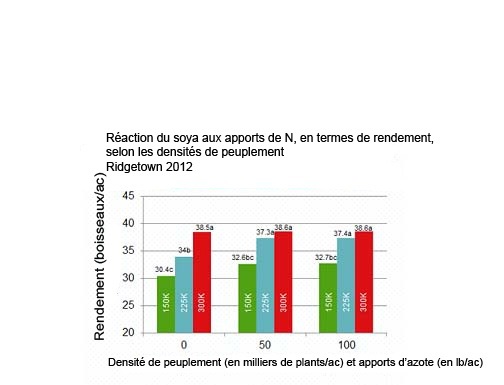 Réaction du soya en termes de rendement à des apports d'azote pour différentes densités de peuplement.
