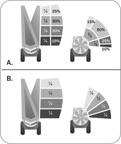 This illustration shows how to distribute sprayer output over the length of the boom. Distributions are suggested for airblast sprayers with and without towers for apple trees pruned to central spindle or for canopies of uniform depth, such as grape vines. The important point to note is that the nozzle output should be relative to the amount of canopy, or location of the pest.