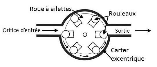 Diagramme de pompes à rouleaux.
