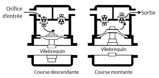Diagramme de pompes à diaphragme.