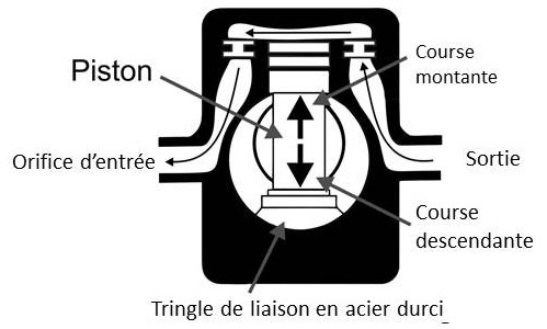 Diagramme de pompes à pistons.