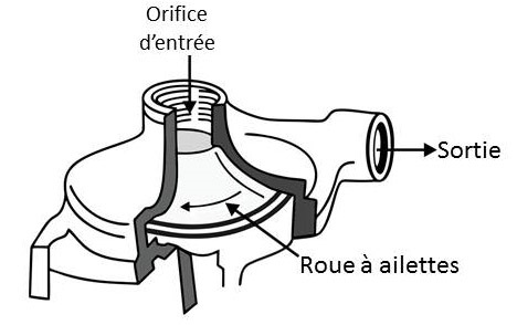 Diagramme de pompes à pression non volumétriques.