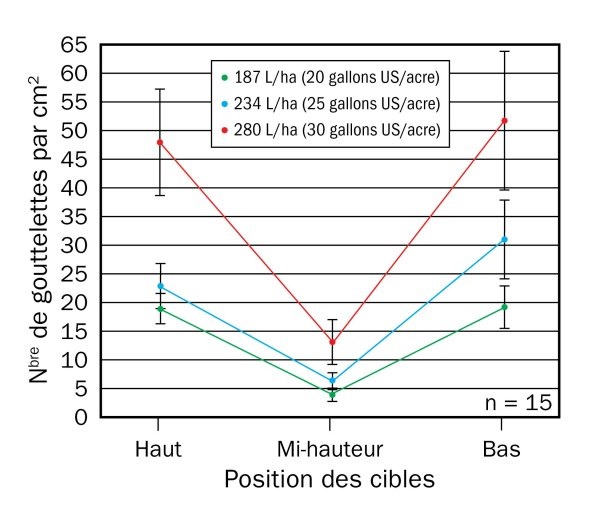 Moyennes combinées de nombres de gouttelettes par centimètre carré pour 5 types de buses à 3 débits, à une vitesse de déplacement de 16 km/h (10 milles/heure). Les barres représentent l’écart type.