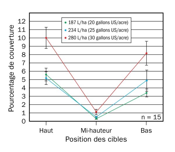 Pourcentages de couverture moyens combinés pour 5 types de buses à 3 débits, à une vitesse de déplacement de 16 km/h (10 milles/heure). Les barres représentent l’écart type.