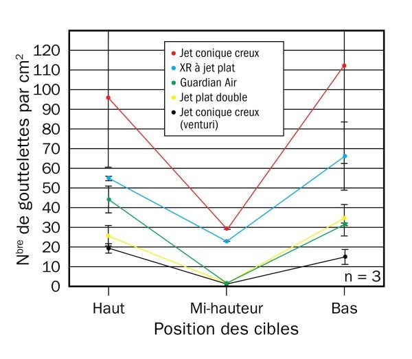 Nombre moyen de gouttelettes par centimètre carré pour cinq types de buses à 280 L/ha (30 gallons US/acre) et à 16 km/h (10 milles/heure). Les barres représentent l’écart type.