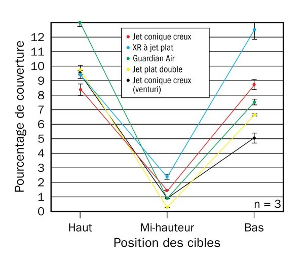 Pourcentage de couverture moyen produit par 5 types de buses à 280 L/ha (30 gallons US/acre) et à 16 km/h (10 milles/heure). Les barres représentent l’écart type.