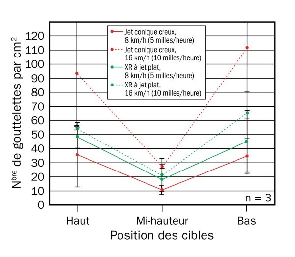 Nombre moyen de gouttelettes par centimètre carré pour une buse à jet conique creux et une buse XR à jet plat à 280 L/ha (30 gallons US/acre), à deux vitesses. Les barres représentent l’écart type.
