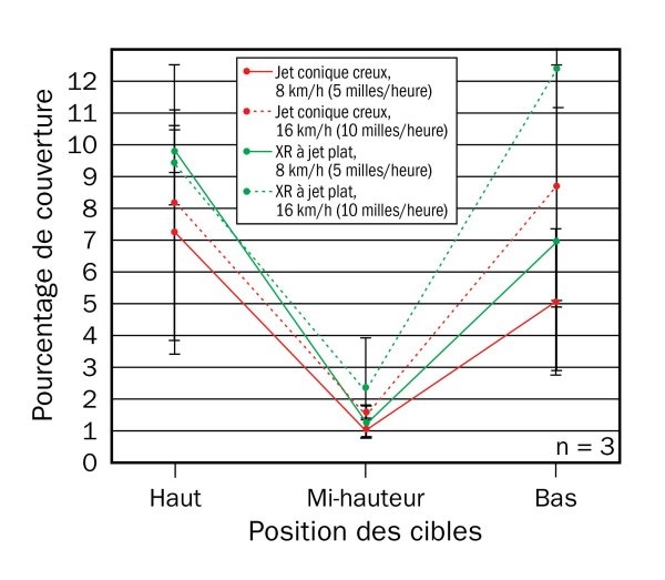 Pourcentage moyen de couverture pour les buses à jet conique creux et XR à jet plat à 280 L/ha (30 gallons US/acre) et à deux vitesses. Les barres représentent l’écart type.