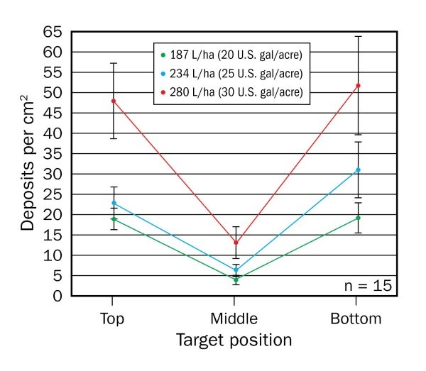 Combined average deposits per cm2 for 5 different nozzle types at 3 rates, at a ground speed of 16 km/h (10 mph). Bars represent standard error.