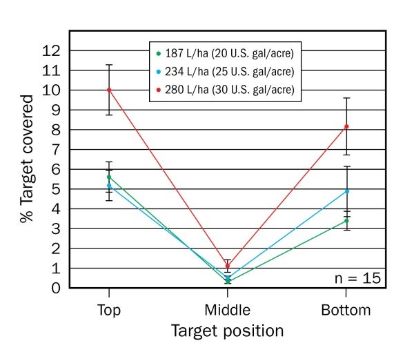 Combined average percent coverage for 5 different nozzle types at 3 rates, at a ground speed of 16 km/h (10 mph). Bars represent standard error.