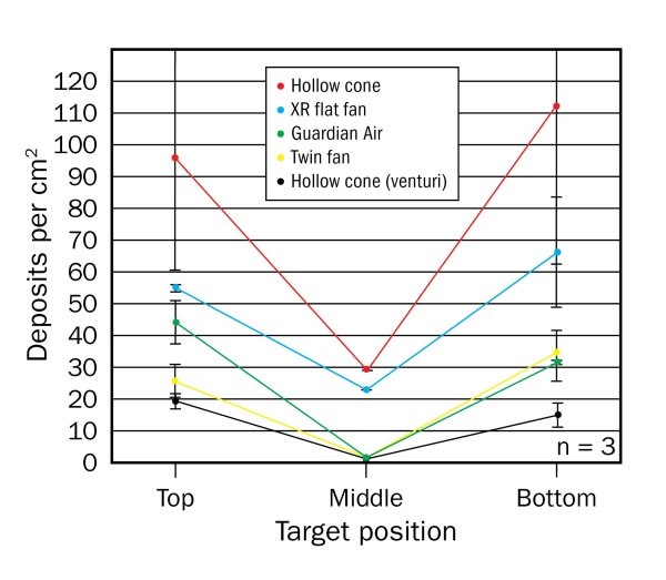 Average deposits per cm2 for 5 different nozzle types at 280 L/ha (30 US gal/acre) and 16 km/h (10 mph). Bars represent standard error.