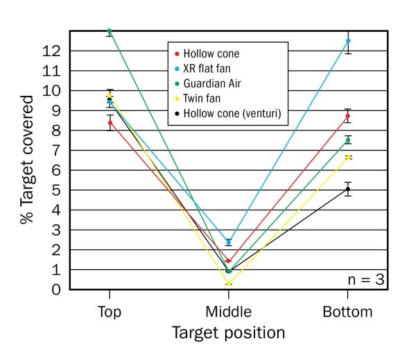 Average percent coverage for 5 different nozzle types at 280 L/ha (30 U.S. gal/acre) and 16 kph (10 mph). Bars represent standard error.