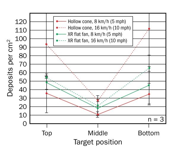 Average deposits per cm2 for hollow cone and XR flat fan nozzles at 280 L/ha (30 U.S. gal/acre) and 2 speeds. Bars represent standard error.