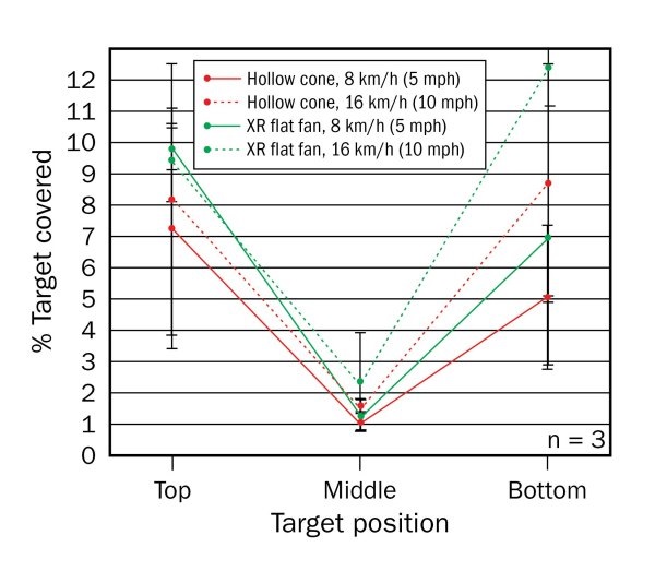 Average percent coverage for hollow cone and XR flat fan nozzles at 280 L/ha (30 U.S. gal/acre) and 2 speeds. Bars represent standard error.