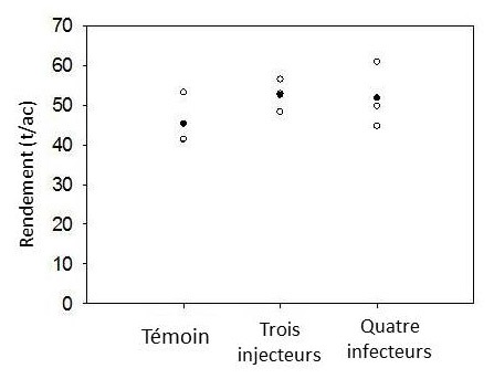 Rendement des tomates dans les parcelles individuelles (cercles clairs) et rendement moyen pour chaque traitement (cercles foncés) au site E, traitement par fumigation au métam-sodium pour la lutte contre le dépérissement des plants de tomate, 2012.