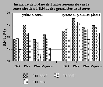 Incidence de la date de récolte automnale sur la concentration d'unités nutritives totales (UNT) des graminées de réserve en fonction de deux systèmes de gestion.