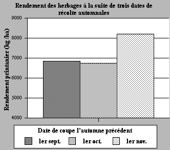 Rendement des herbages pendant les trois années précédentes à trois dates automnales différentes.