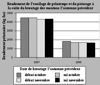Rendement d'ensilage de printemps (1997) ou rendement du pâturage (1998) après le broutage des moutons à quatre dates différentes l'automne précédent.